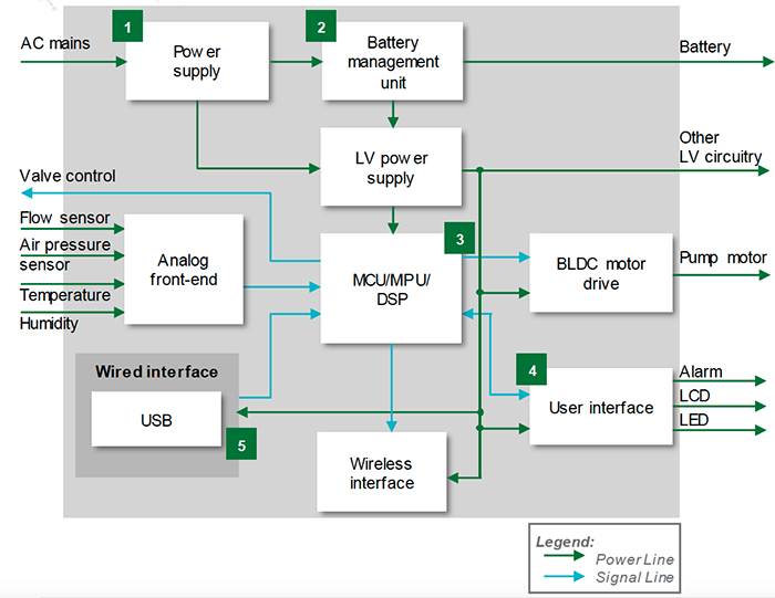 Figure 3. In this ventilator block diagram, PPTC devices could be used in the battery management system as well as the USB port sections (areas 2 and 5). (Image source: Littelfuse)